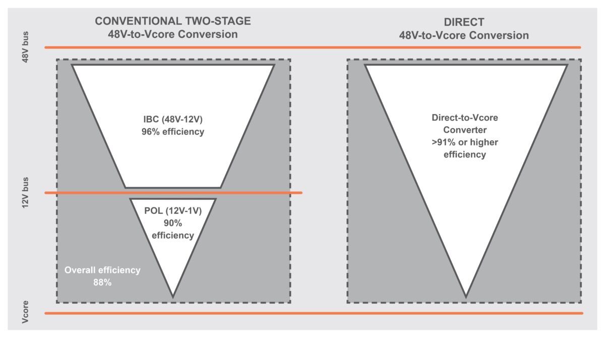 Power architectures: a direct approach is more efficient | Flex