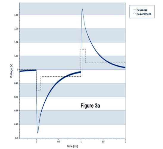 Line graph labeled “Figure 3a” showing voltage versus time, with a solid response curve and a dashed requirement curve. The plot illustrates a deep initial voltage dip followed by a gradual rise, then a sharp voltage overshoot at around 1 ms, returning slowly toward steady state. Shaded horizontal bands highlight different voltage ranges.