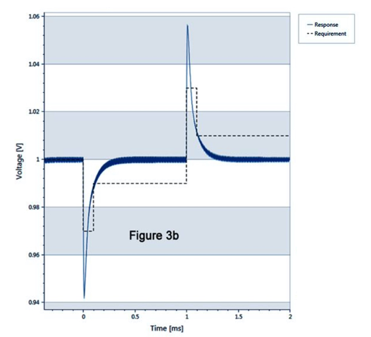Line graph labeled “Figure 3b” showing voltage versus time, with a solid blue response curve and a dashed requirement curve. The plot illustrates a transient voltage dip followed by a peak and gradual return to steady state, with shaded horizontal bands highlighting different voltage ranges.
