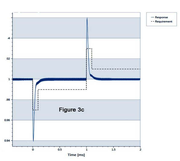 Voltage transient response plot showing measured output behavior versus requirement limits during load step events, illustrating overshoot, undershoot, and stabilization over a 2 ms interval.