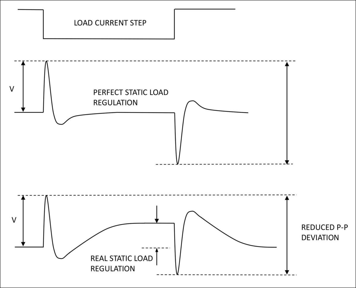 Diagram comparing perfect versus real static load regulation during load current steps, highlighting voltage deviation, transient response, and reduced peak-to-peak variation in practical power regulation systems.