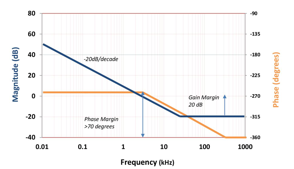 Bode plot showing magnitude and phase versus frequency, with the magnitude curve decreasing at –20 dB per decade, a phase margin greater than 70 degrees at the crossover point, and a gain margin of 20 dB indicated near the high‑frequency region.