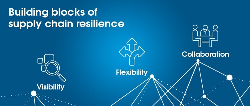 building blocks of supply chain resilience