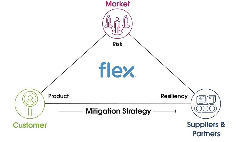 supply chain resiliency mitigation strategy