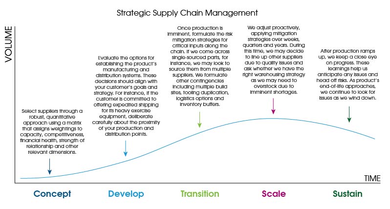 strategic supply chain management