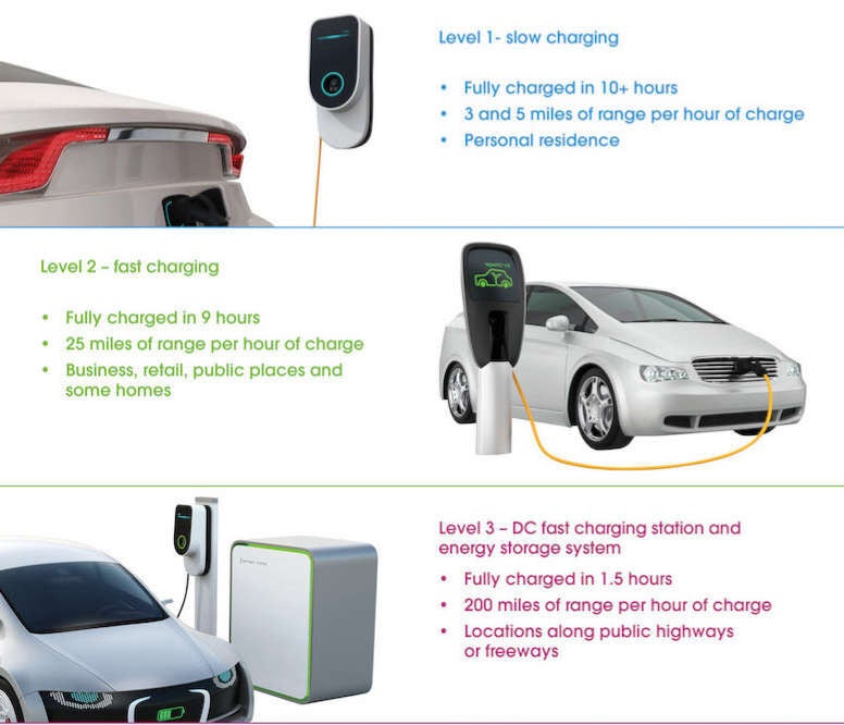 Graphic of the three level types of electric vehicle charging stations