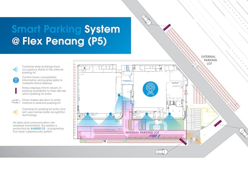 smart parking system at Flex Penang