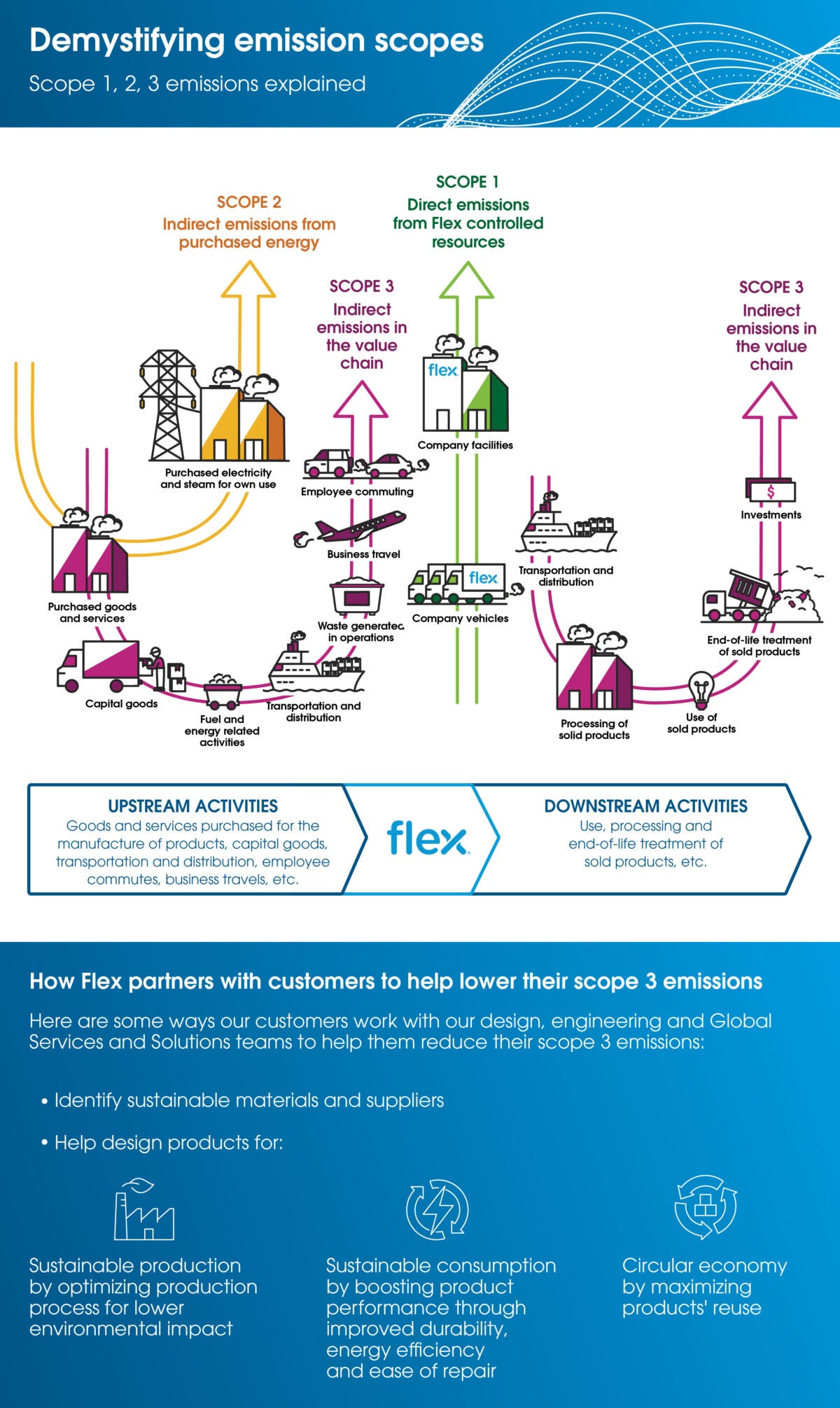 Flex Sostenibilidad: Desmitificando los alcances de emisiones 1, 2 y 3