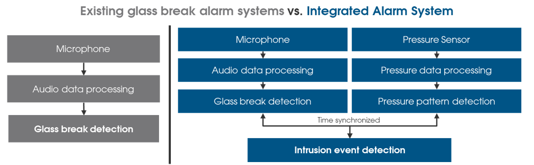 flow chart of integrated alarm system components