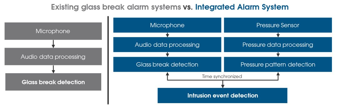 Flussdiagramm integrierter Alarmsystemkomponenten