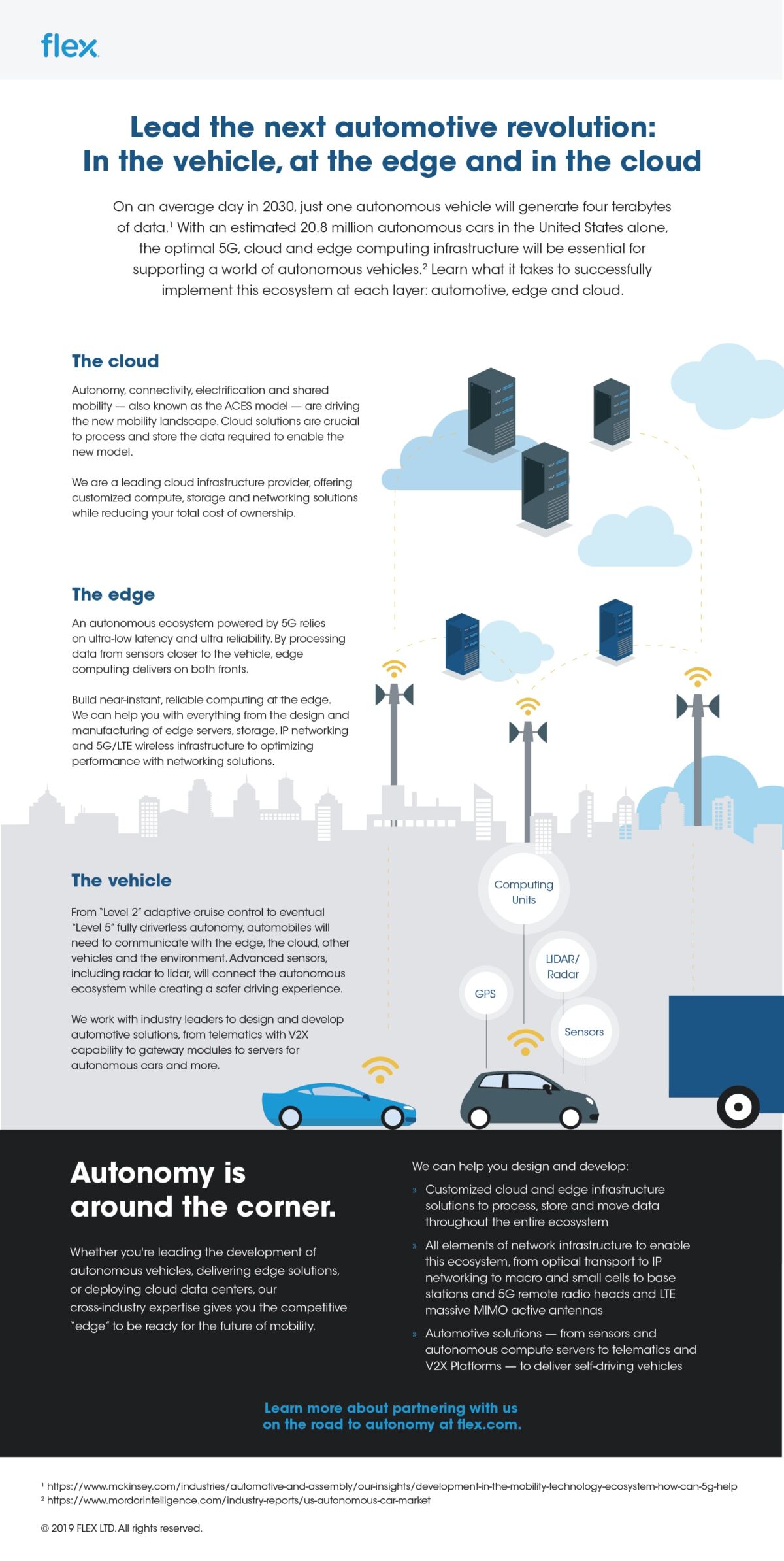 infographic illustrating the next automotive revolution