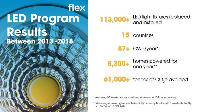 Our LED light fixture replacement program results