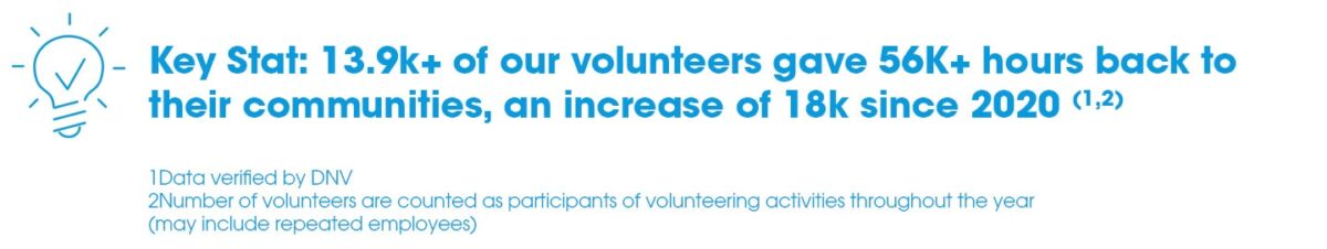 13.9k+ of our volunteers gave 56k+ hours back to their communities