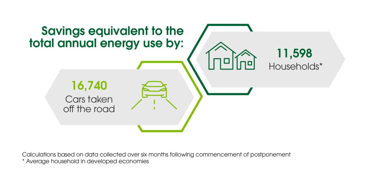 Total annual CO2e impact associated with postponement shipments between China and Poland