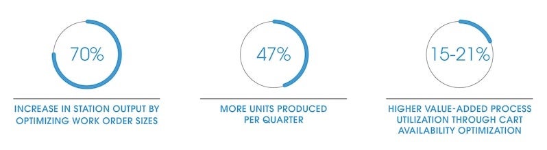 70% increase in station output by optimizing work order sizes. 47% more units produced per quarter. 15–21% higher value-added process utilization through cart availability optimization.