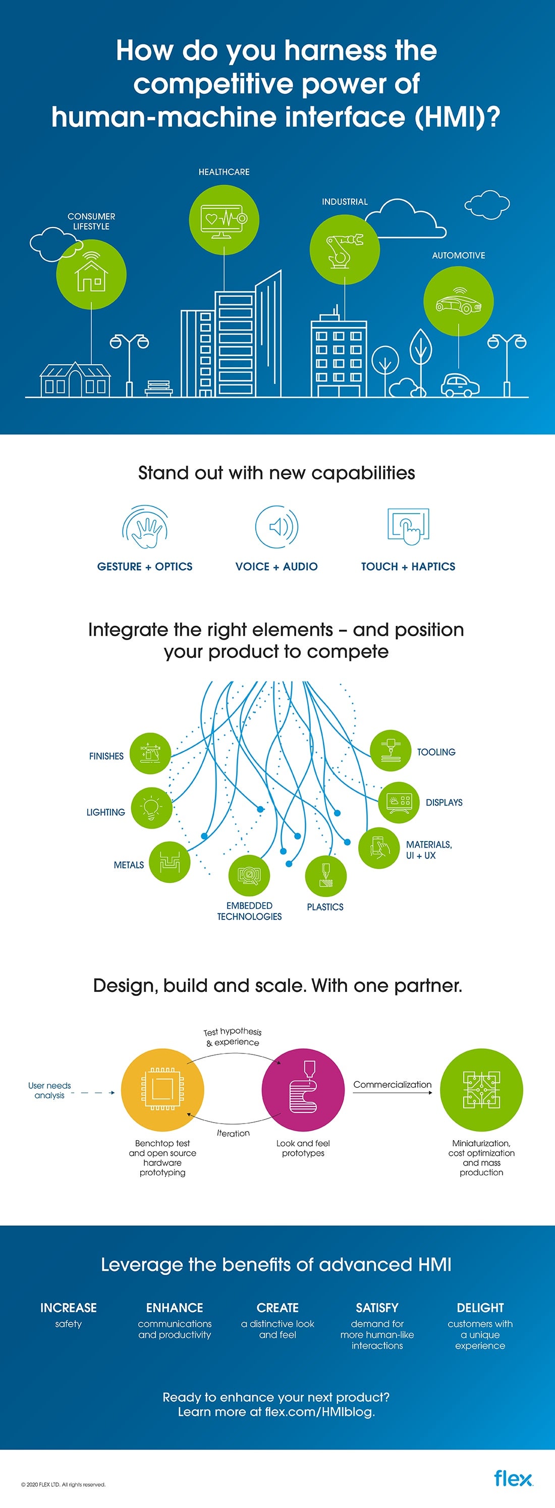 How can you unleash the competitive power of HMI? infographic