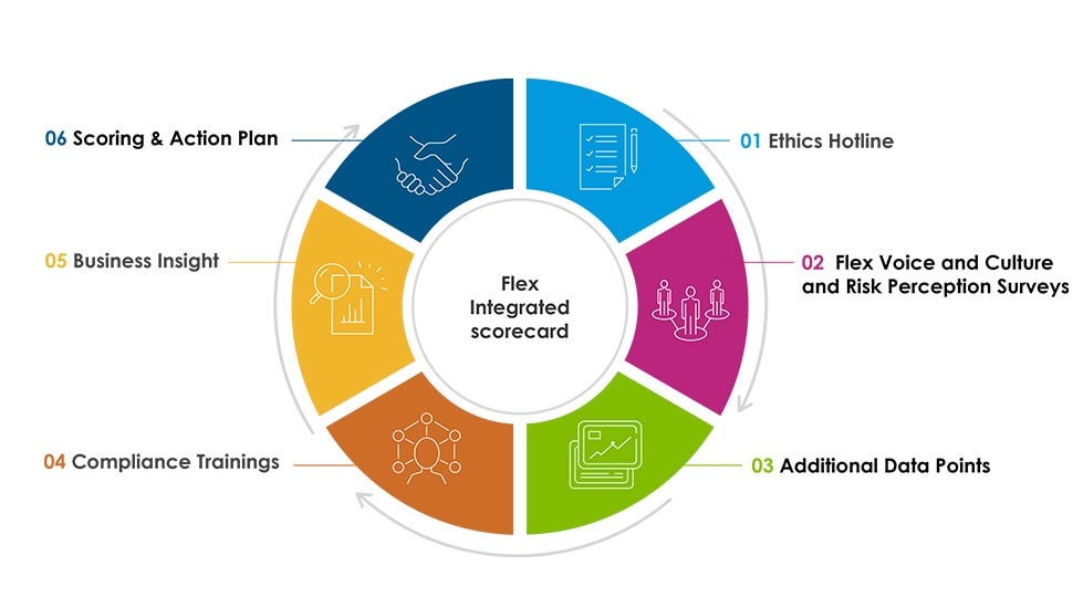 Flex's integrated compliance scorecard