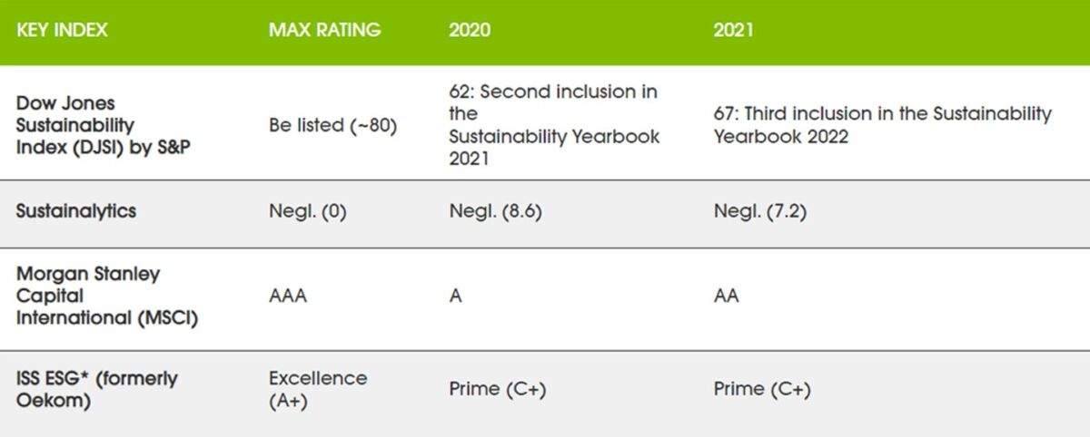 Flex 2020-2021 key index ratings for sustainability-focused governance practices and processes