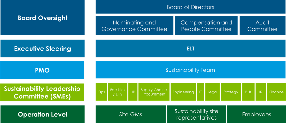 sustainability org chart
