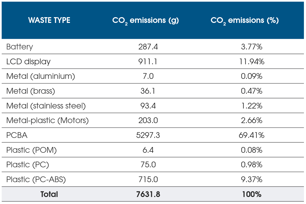 Figure 4 - Life Cycle Assessment – CO2 equivalent emission