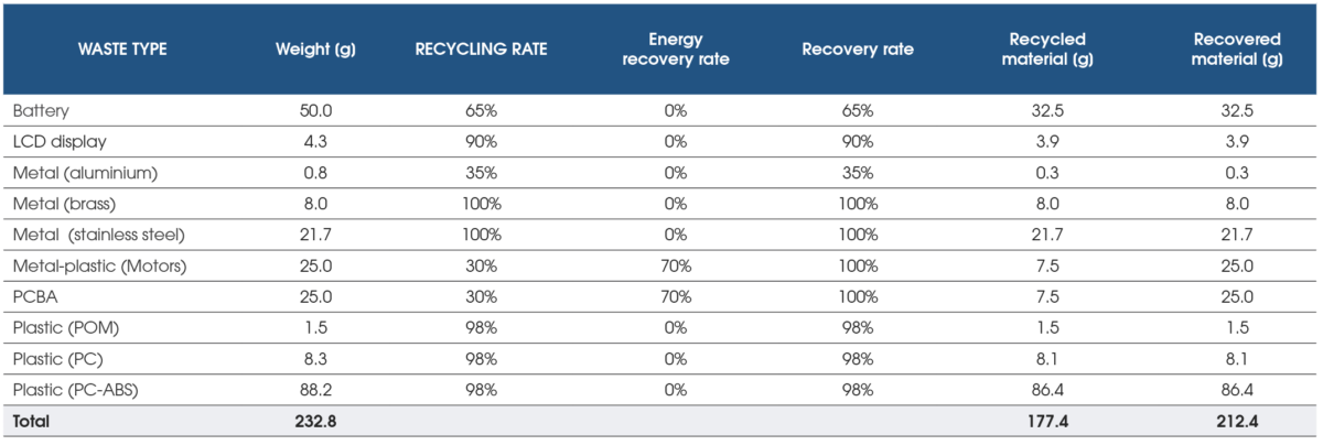 Figure 5 – Recovery and Recycling Rate