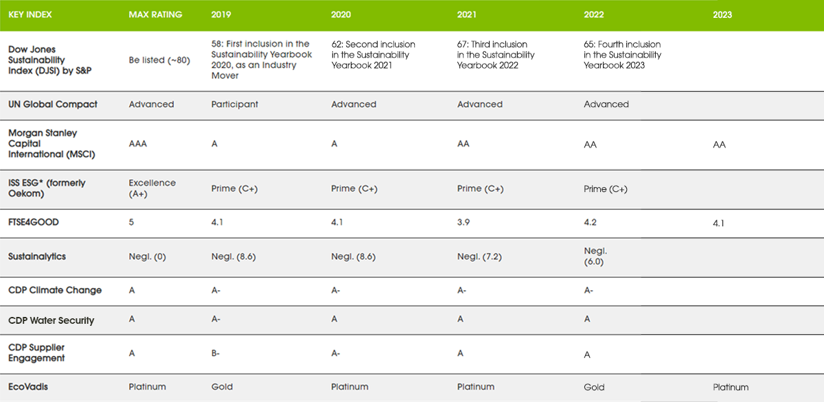 sustainability rankings table 2023