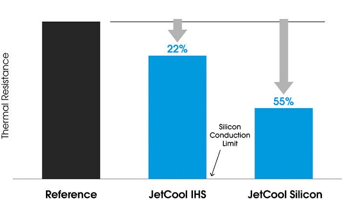 Figure 1: Thermal performance benefits of reducing spreading