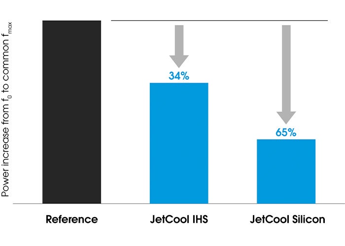 Figure 2: Reduced power requirement to boost the processor operating frequency