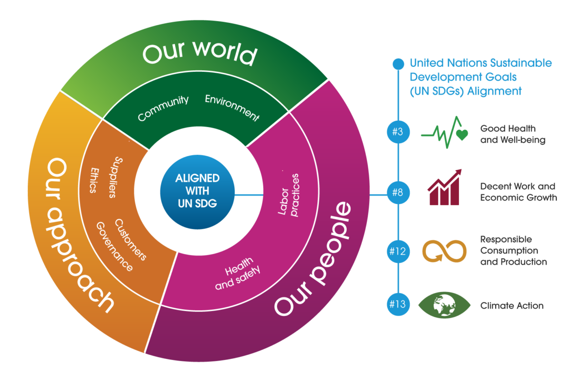 2030 Sustainability Goals