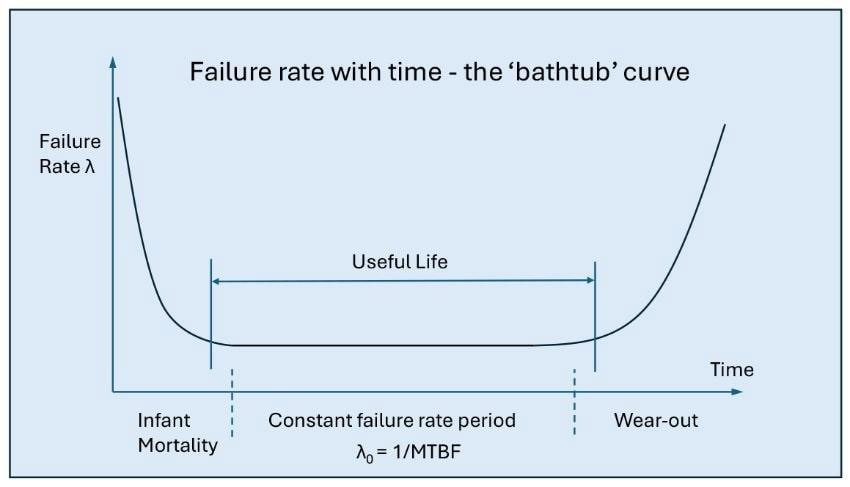 Diagramm zur Veranschaulichung der 'Badewannenkurve' der MTBF-Ausfallrate über die Zeit