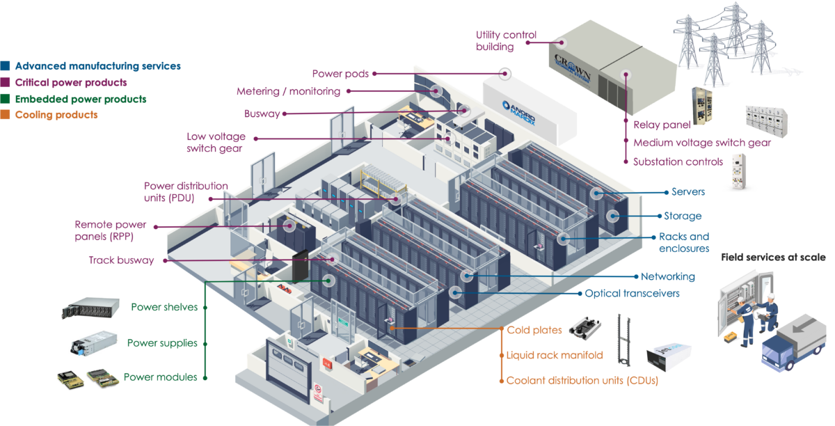Portfolio of services and power products from Flex covering over 80% of the data center