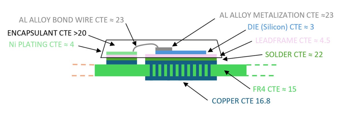 Querschnittsdiagramm eines Elektronikgehäuses mit Angabe der Materialien und ihrer Wärmeausdehnungskoeffizienten, einschließlich Siliziumchip, Leadframe, Lötmittel, Kupfer, FR4, Vergussmasse, Aluminium-Bonddraht und Nickelplattierung.