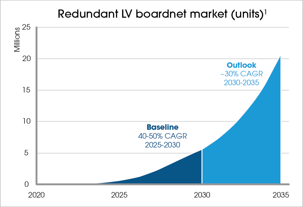 Diagramm, das das Wachstum des Marktes für redundante Niederspannungs-Bordnetze (Einheiten) von 2020 bis 2035 zeigt