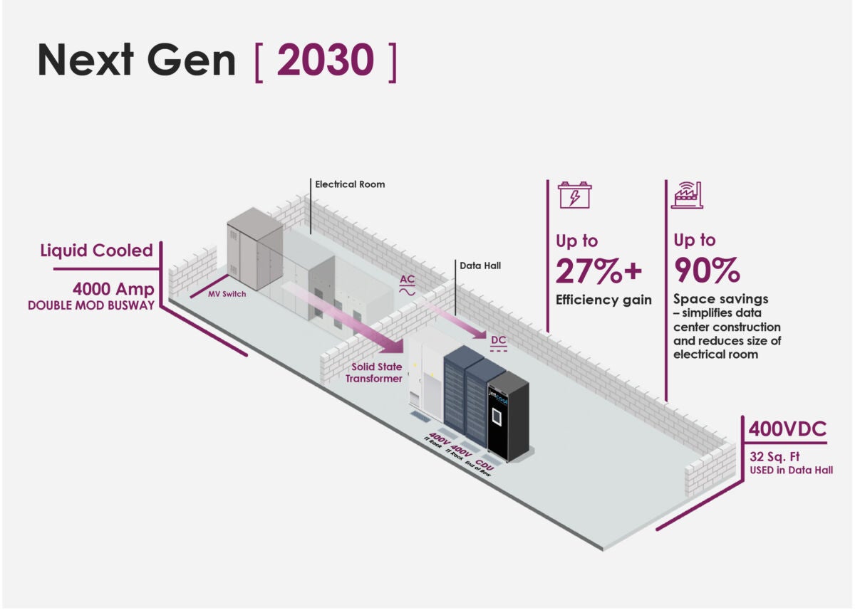 Figure 3. Next gen power