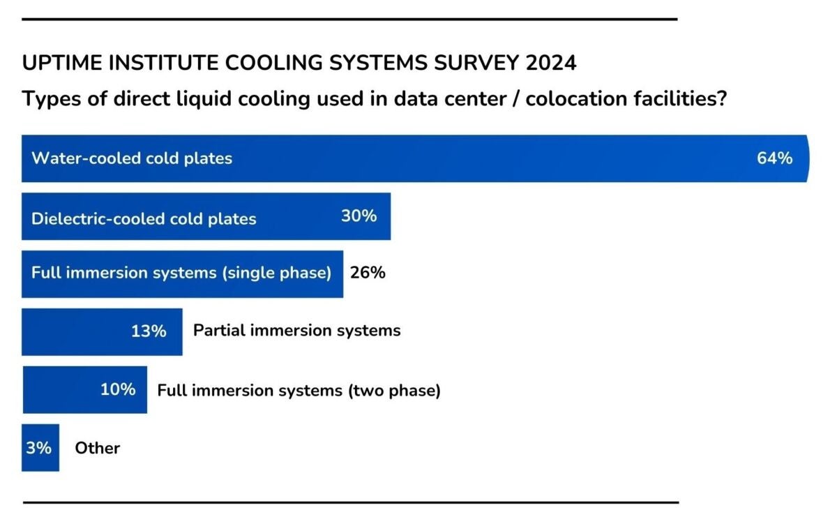 Cooling system survey in 2024 by Uptime Institute on types of direct liquid cooling used in data center/colocation facilities