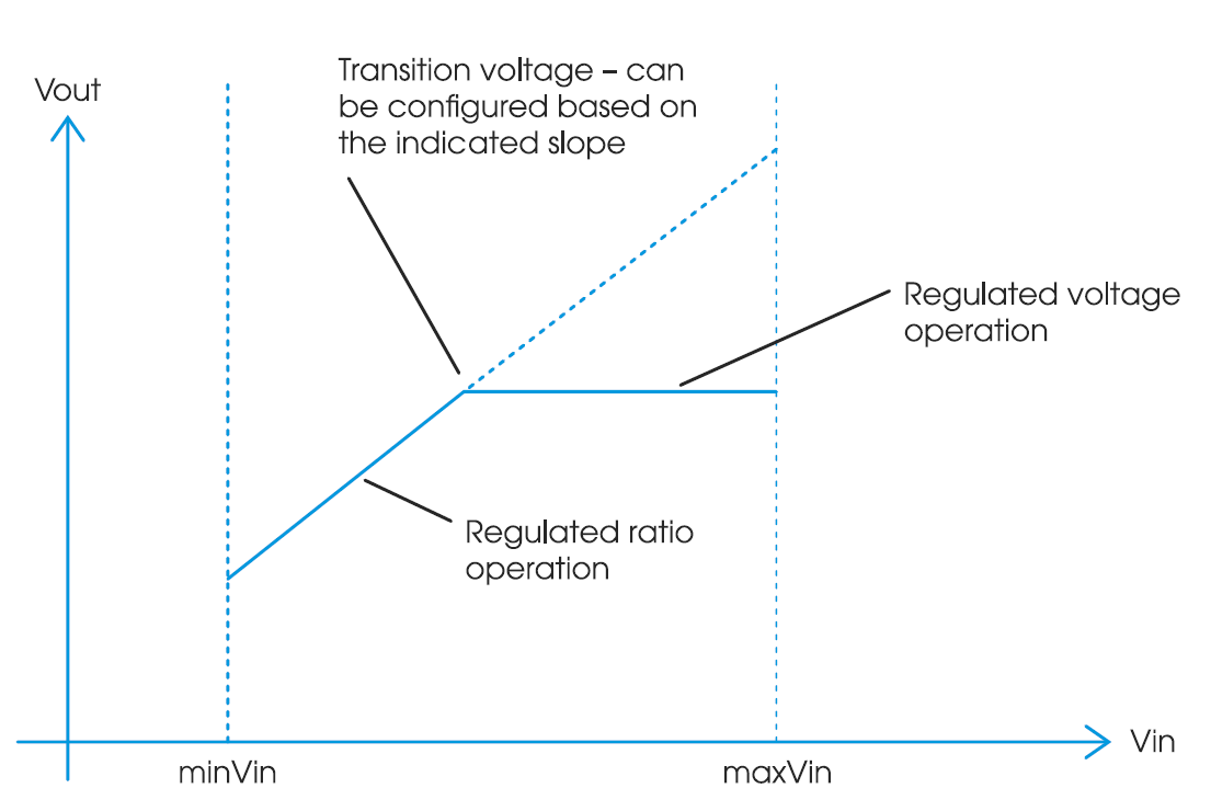 Hybrid regulated ratio (HRR)