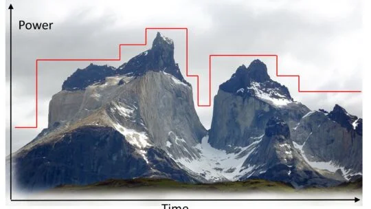 A mountain landscape with a red stepped line graph drawn across the peaks, labeled with “Power” on the vertical axis and “Time” on the horizontal axis.