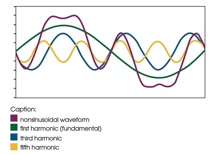 Figure of harmonic distortion