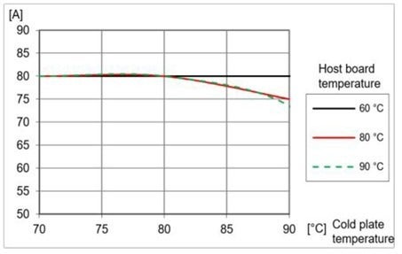 Derating graph including cold plate temperature and host board temperature