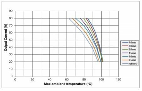 Graph showing max ambient temperature vs output current