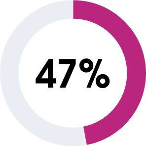47%