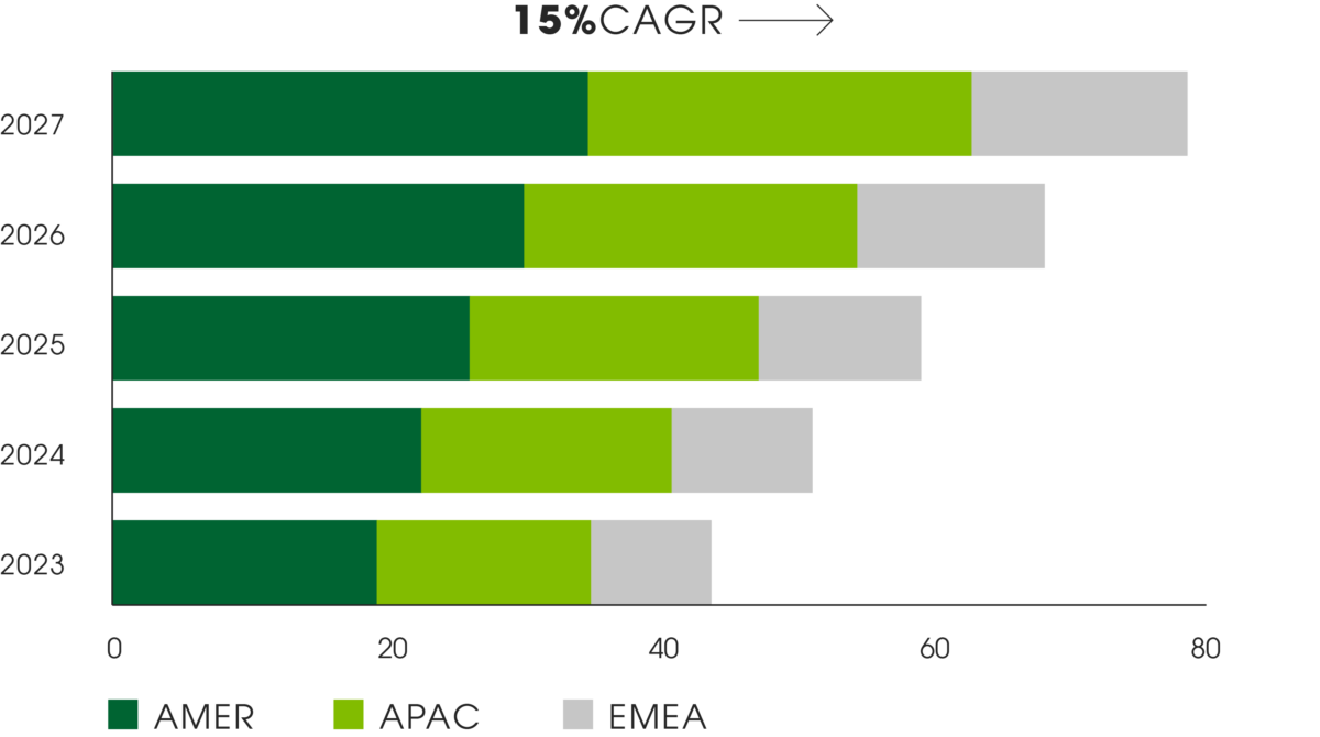 Bar chart depicting Global data center capacity (GW)