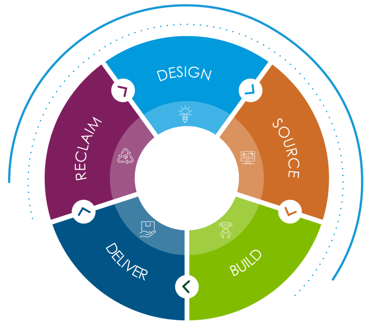 Circular graphic showing the repeating stages of Design, Source, Build, Deliver, Reclaim