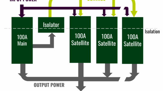 Diagram illustrating a modular power architecture with one 100A main module feeding multiple 100A satellite modules. Input power flows across the top, with an isolator connected to the first satellite. Control lines loop across all modules, and output power combines at the bottom, showing scalability from 100A to 600A.
