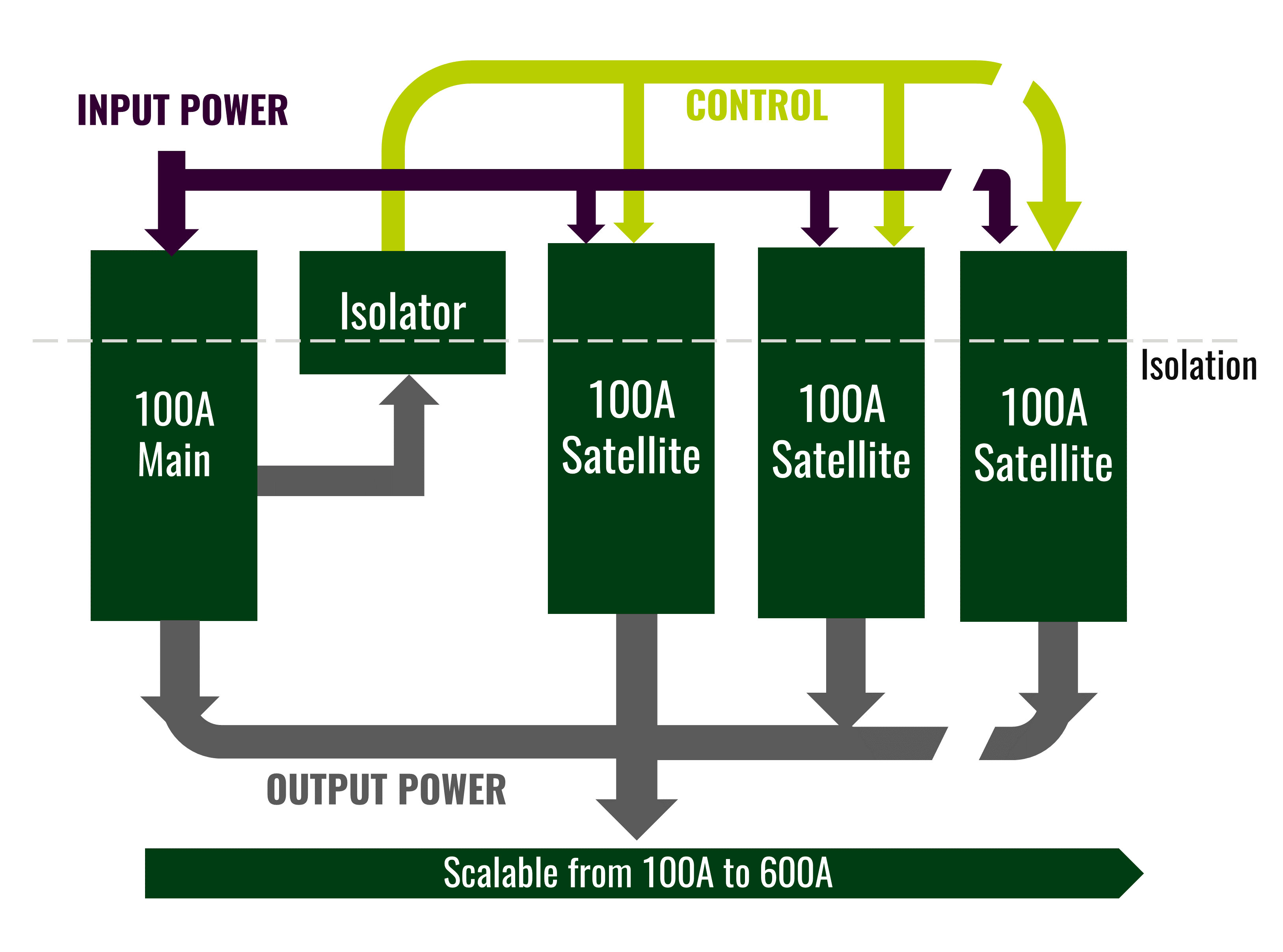 Direct Conversion PSA Architecture