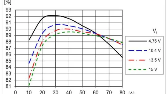 Efficiency comparison chart illustrating how converter performance varies across input voltages of 4.75V, 10.4V, 13.5V, and 15V, showing peak efficiency in mid‑load conditions for a two‑phase design operating at 550 kHz.