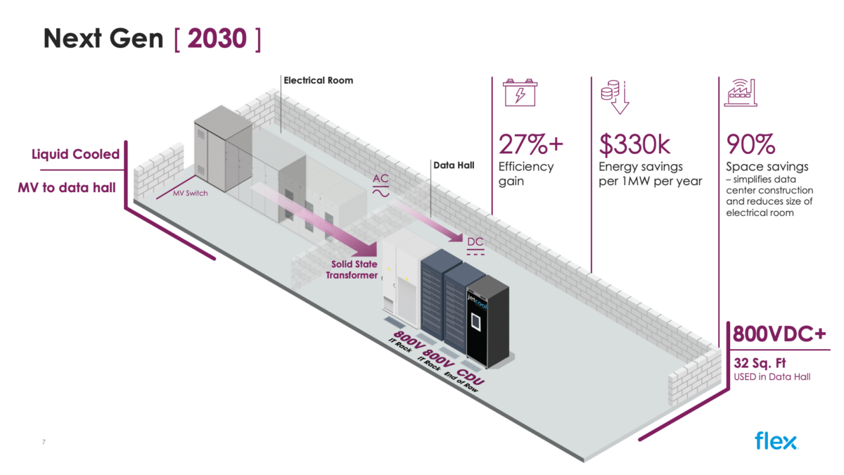 图表展示了下一代数据中心的增长情况