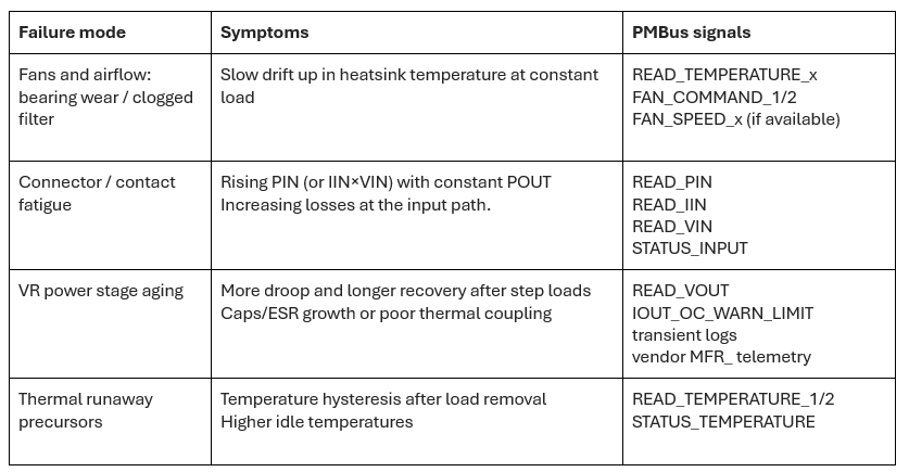 PM Bus table