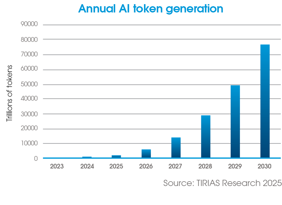Chart of annual AI token generation. Source: TIRIAS Research 2025