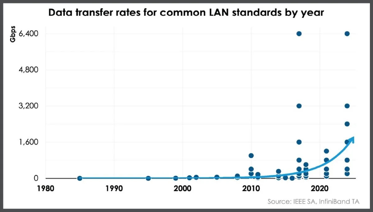 Line chart showing data transfer rates for common LAN standards from 1980 to 2025, with points gradually increasing over time and sharply rising after 2010 to reach multi‑gigabit speeds.